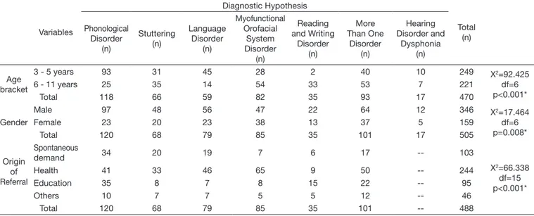 Table 4. Distribution of the number of children according to parent complaints and speech-language diagnostic hypothesis between 2002 and 2011 Diagnostic Hypothesis