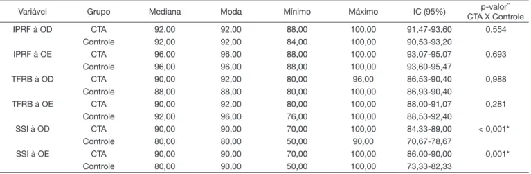Tabela 3. Estatística descritiva dos testes auditivos por desempenho separado por orelha e p-valor de comparação entre grupos (n= 60)