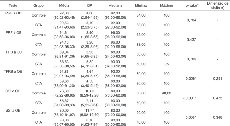 Tabela 4. Estatística descritiva dos testes auditivos por desempenho separado por orelha e p-valor de comparação entre grupos CTA e controle  reduzido (n=57)