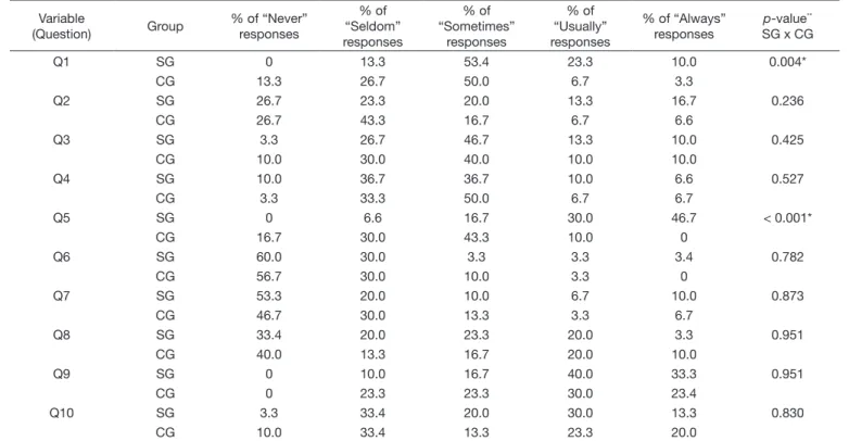 Table 1. Descriptive analysis of the questions with their variables separated by group and p-value for comparison Variable