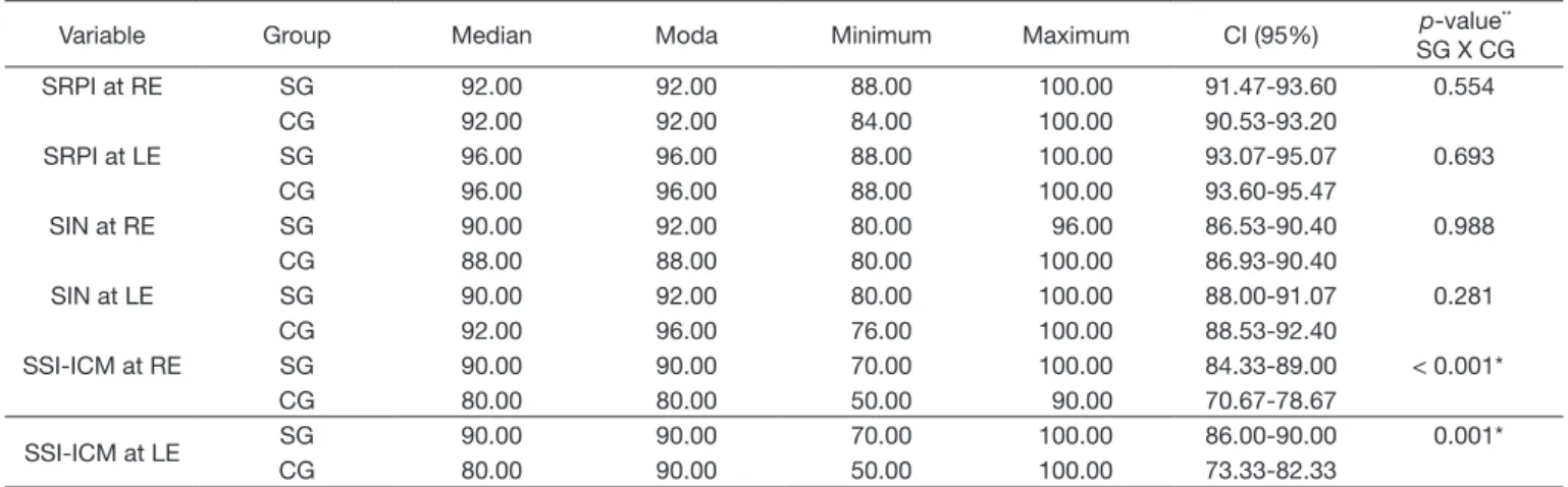Table 3. Descriptive statistical analysis of the hearing tests according to performance per ear and p-value of comparison between the study and  control groups (n = 60)