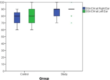 Figure 2. Box-plot diagram of correct responses (%) in the SSI-ICM  test per ear for the control and reduced study groups (n = 57) Figure 1