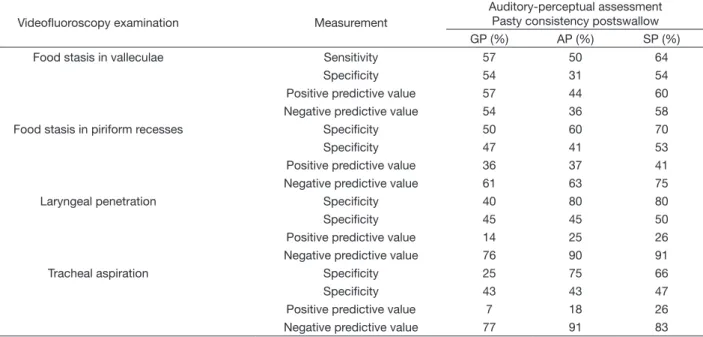 Table 1. Difference between pre- and postswallow assessment for the variables dysphonia grade, roughness, and breathiness Compared stage of deglutition