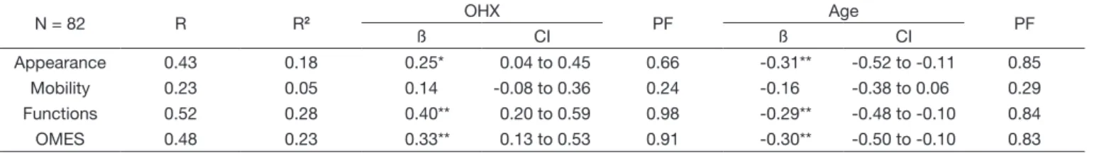 Table 2. Effects of the oral health index (OHX) and age on the categories and OMES-Elders scores