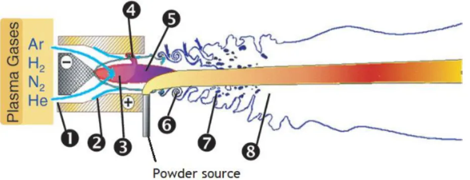 Figure  3.1  –  Schematic  of  a  conventional  DC  arc  spray  torch  with  a  nozzle  composed  by  a  stick type thoriated tungsten cathode (+) and a anode (-); 1 – Plasma forming gas injection, 2  –  Cold  boundary  layer  ate  the  anode  wall,  3  – 