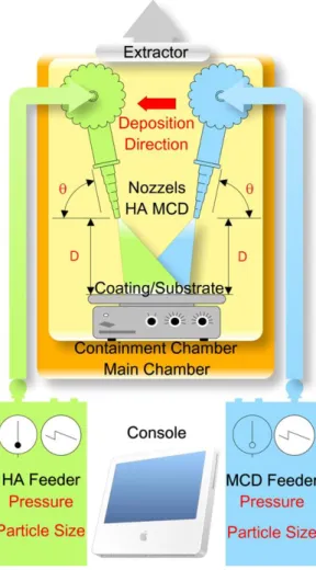 Figure 4.4 presents in red the deposition parameters that according Tan et al. (2012) are  essential  to  acquire  HA  coatings  and  in  black  the  core  components  of  a  CoBlast  processing  system with two nozzles