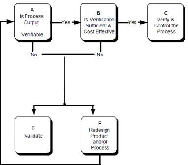 Figure 5.1 – Process Validation decision tree. Adapted from GHTF (2004). 