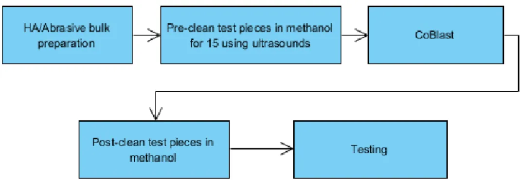 Figure  6.9  -  CoBlast  Process  Flow  for  test  pieces.  Process  flow  is  intended  to  replicate  the  regular process flow of an orthopaedic implant that will undergo coating deposition