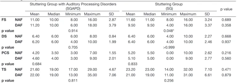 Table 3. Intra and intergroup analysis of the Stuttering Group with Auditory Processing Disorder and Stuttering Group in relation to the scores of  the Stuttering Severity Instrument