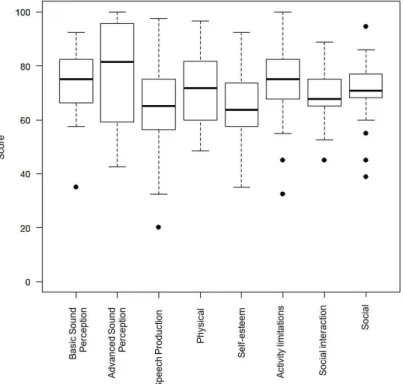 Table 2. Correlation between time of CI use and the NCIQ-P domains/subdomains