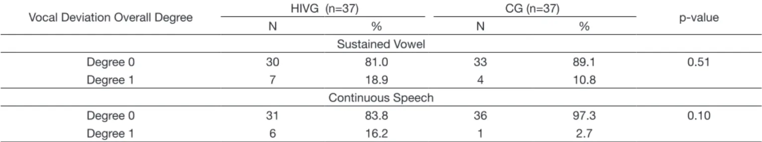 Table 2. Perceptual-auditory analysis of the vocal evaluation using a numerical scale