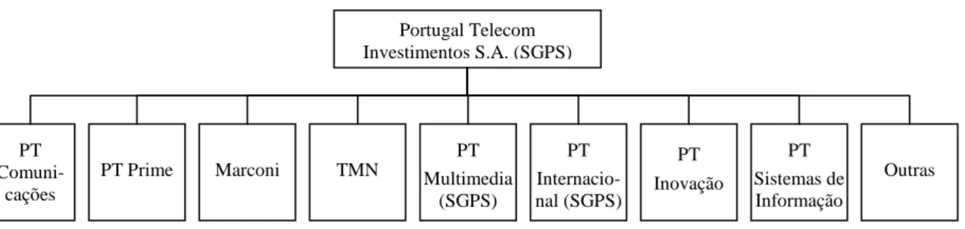 Figura 4 – Estrutura do Grupo Portugal Telecom (adaptado de PT Inovação, 1999, p. 10) 
