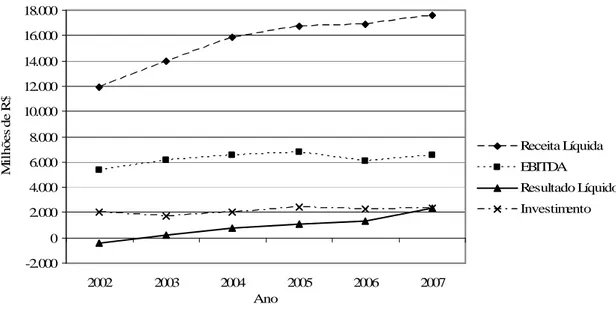 Figura 8 – Evolução dos negócios – Oi (elaborado a partir de Telemar, 2003a; 2007) 