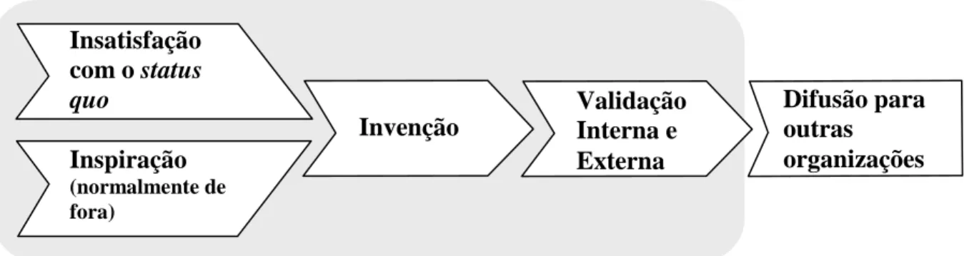 Figura 1 – Processo de inovação gerencial proposto por Birkinshaw e Mol (2006) 