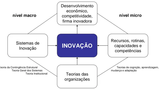 Figura 2 – Esquema teórico para o estudo da inovação em gestão e em formatos organizacionais 