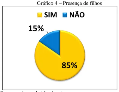 Gráfico 4  – Presença de filhos 