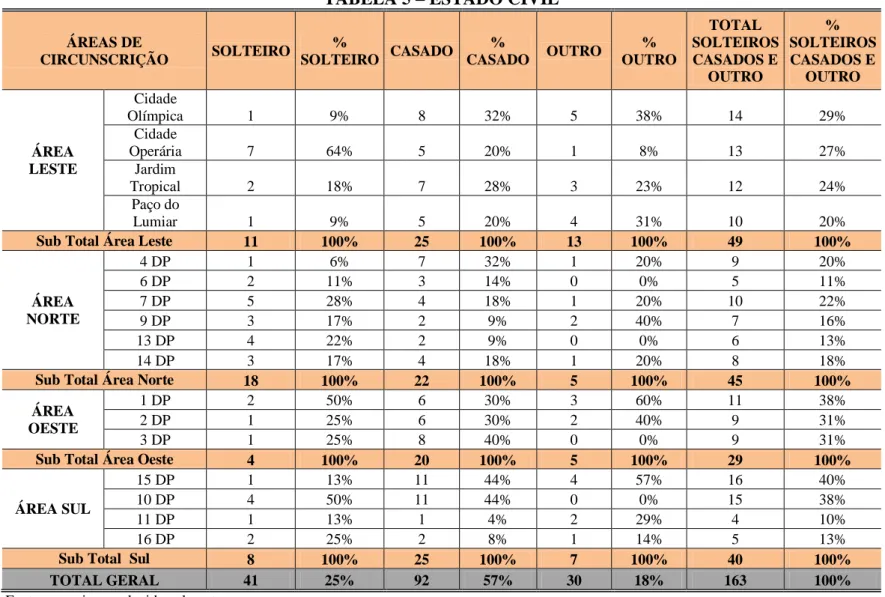 TABELA 5  – ESTADO CIVIL  ÁREAS DE  CIRCUNSCRIÇÃO  SOLTEIRO  %  SOLTEIRO  CASADO  %  CASADO  OUTRO  %  OUTRO  TOTAL  SOLTEIROS CASADOS E  OUTRO  %  SOLTEIROS CASADOS E OUTRO  ÁREA  LESTE  Cidade  Olímpica  1  9%  8  32%  5  38%  14  29% Cidade Operária 7 6