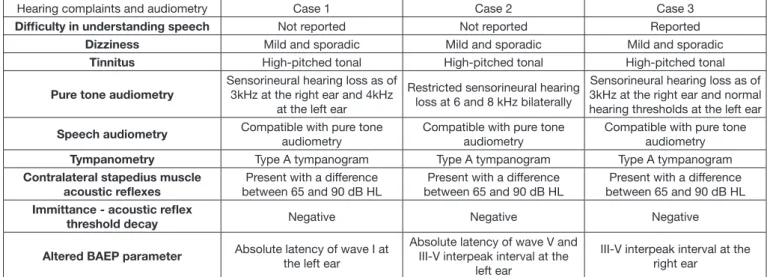 Figure 2. Left ear hearing thresholds with air conduction Caption: BAEP = Brainstem Auditory Evoked Potential