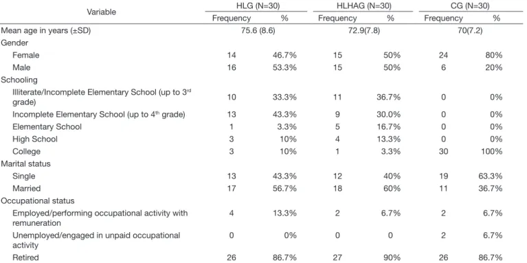 Table 1. Sociodemographic profile of the study sample