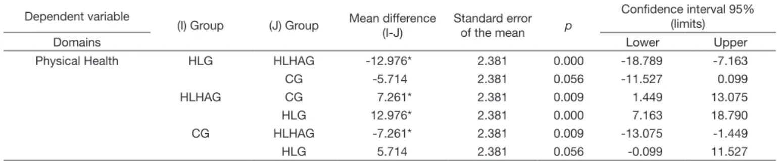 Table 2. Classification obtained in the Hearing Handicap Inventory for the Elderly - Screening Version (HHIE-S) according to groups