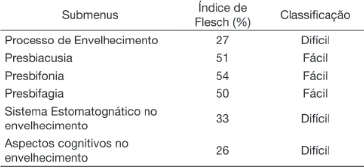 Tabela 1. Valores do índice de Flesch referentes a cada tópico