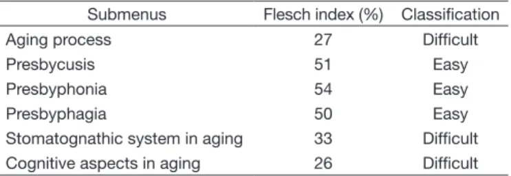 Table 1. Flesch index values for each topic