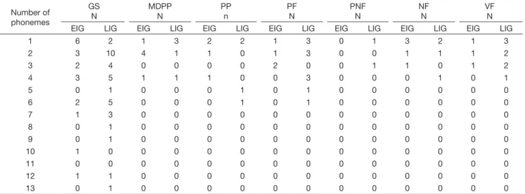 Table 12. Characterization of the compensatory articulation disorders (CAD) Group Types of CADs GS n MDPPn PPn PFN PNFN NFN VFn EIG 19 6 4 4 0 5 3 LIG 35 5 4 11 2 4 8