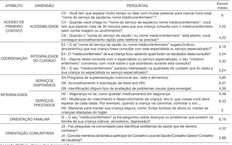 Tabela 5. Descrição dos itens que foram avaliados negativamente (abaixo do critério de corte) e que são prioritários para ações de melhoria  para menores de 18 anos