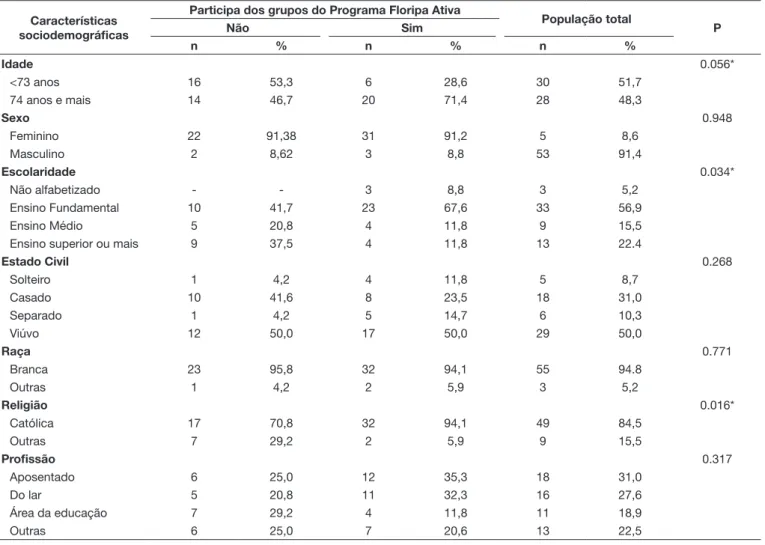 Tabela 1. Distribuição das características sociodemográficas dos idosos, segundo participação ou não no grupo de convivência
