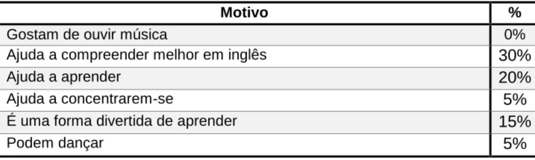 Tabela 8 – Motivos indicados pelos alunos para o uso da canção na aula de inglês 