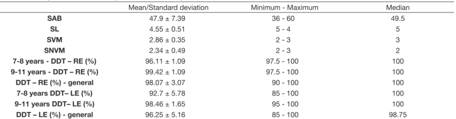 Table 1 shows descriptive statistics of performance in the  SAB questionnaire and the auditory tests that were performed  to select the study population
