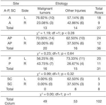Table 1. Classification of focal brain lesions according to their site  and etiology