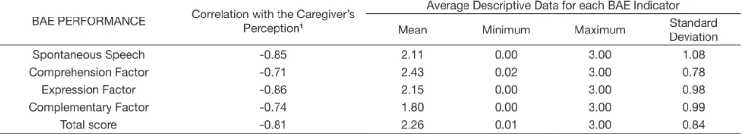 Table 2 shows that the studied correlation was satisfactory. 