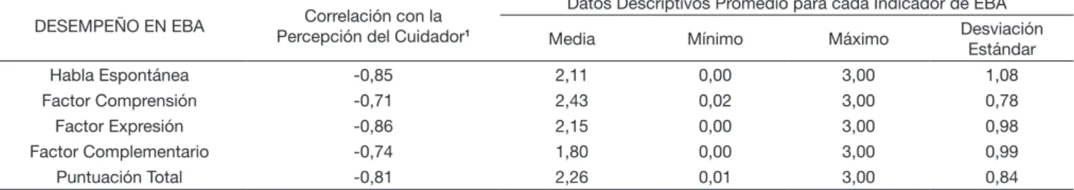 Tabla 2.  Relación entre la percepción del cuidador sobre el habla espontánea del paciente, y el desempeño del paciente en la Evaluación Breve  de la Afasia (EBA), con datos descriptivos para cada medida
