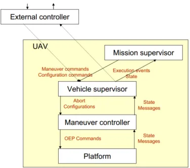 Figura 2.3: Arquitetura de Controlo