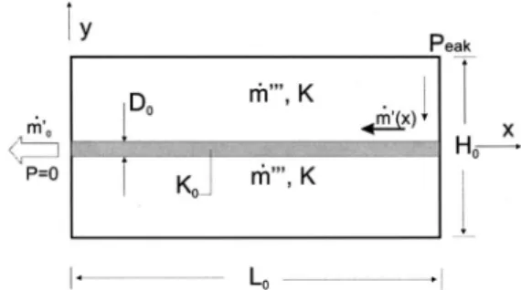 Fig. 1 Elemental volume: the central high-permeability chan- chan-nel collects flow from low permeability material