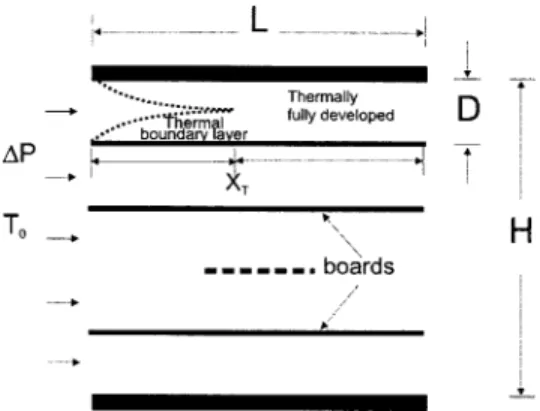 Fig. 4 The intersection of the asymptotes corresponding to the competing trends indicates the optimum spacing for  maxi-mum thermal conductance of a stack of parallel boards