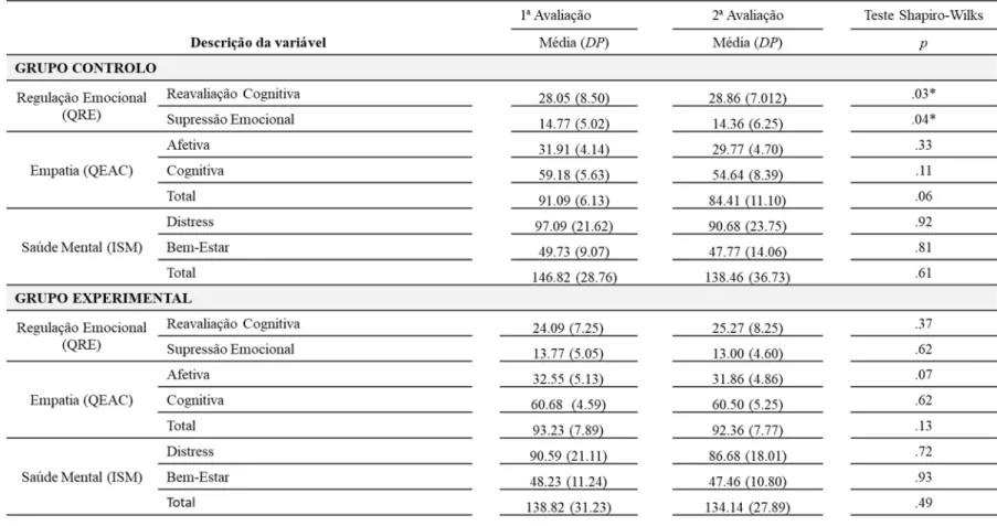 Tabela 1. Análise descritiva e teste de normalidade Shapiro-Wilk para todas as variáveis dependentes por grupo 