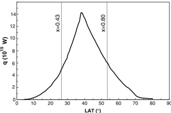 Fig. 12. The heat current from the heat source (left branch) and the heat current to the heat sink (right branch) as function of the latitude