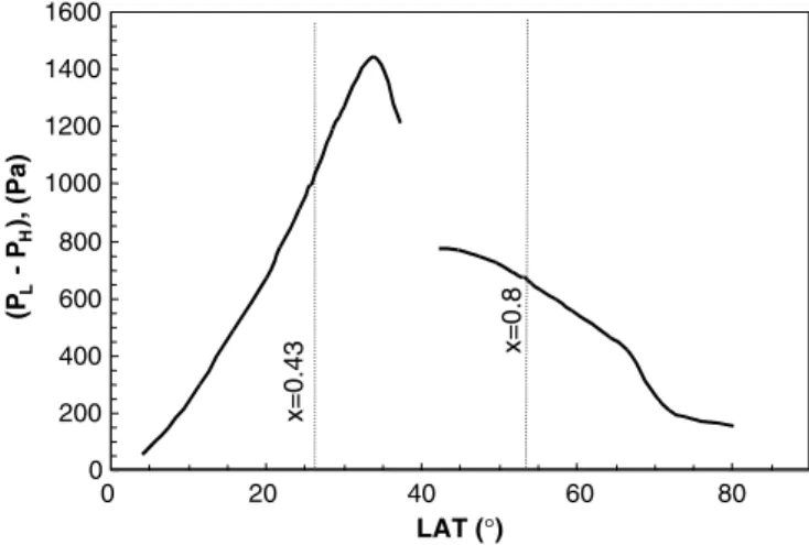 Fig. 15. The average height of the friction layer as a function of the latitude of the boundary between the heat source and the heat sink.