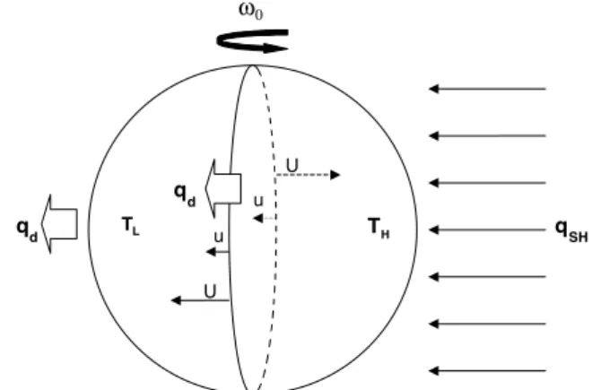 Fig. 18. The heat current q d between the illuminated and the dark zones on earth. Air from the illuminated zone is entering the dark zone with the velocity component u relative to the earth surface.