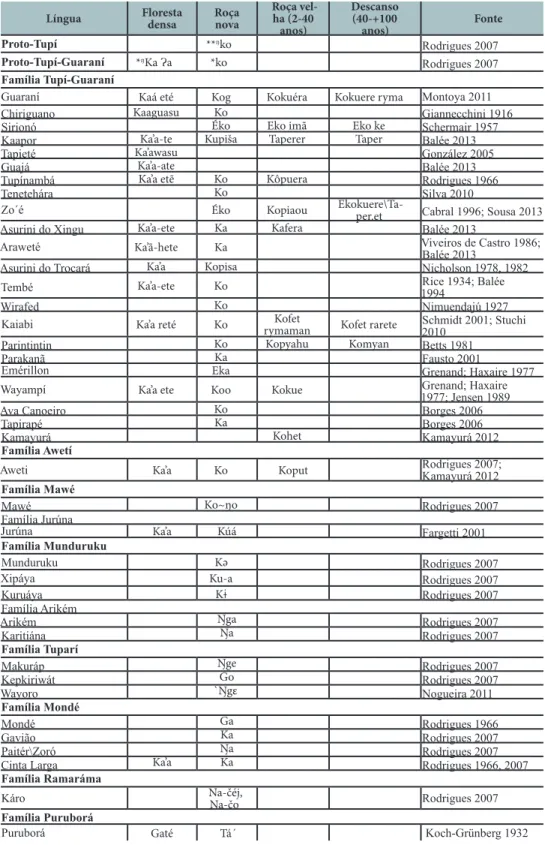 Tabela 1: Alguns conceitos Tupí para zonas vegetais e tipos Língua Floresta  densa Roça nova Roça vel-ha (2-40  anos) Descanso (40-+100 anos) Fonte Proto-Tupí ** ŋ ko Rodrigues 2007
