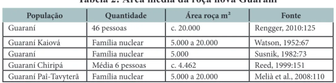 Tabela 2: Área média da roça nova Guaraní