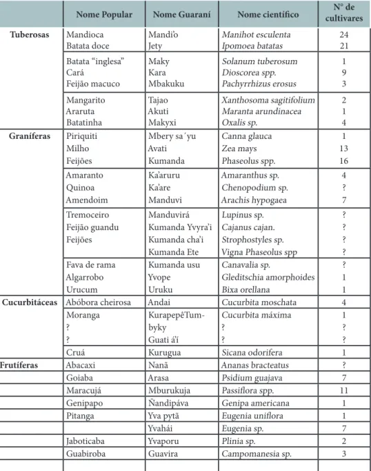 Tabela 3: Alguns alimentos da roça Guaraní