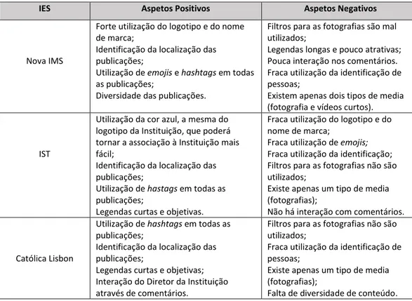 Tabela 7 – Aspetos positivos e negativos da comunicação das 3 IES no Instagram. 