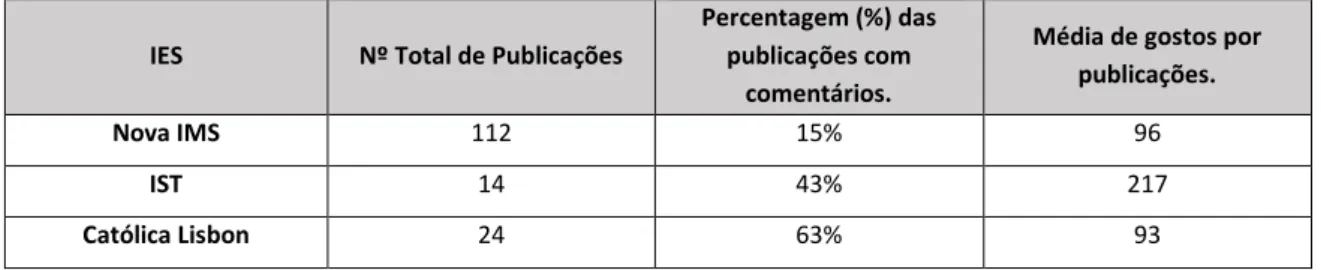 Tabela 8 – Dados quantitativos das publicações das IES. 