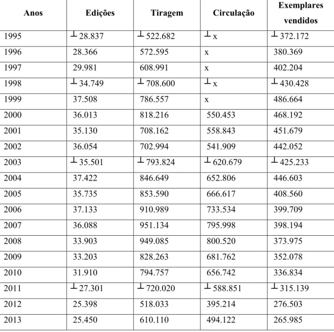 Tabela 1 - Dados sobre a evolução da imprensa portuguesa entre 1995 e 2013 (Fonte: PORDATA)   Legenda: ┴ quebra de série 