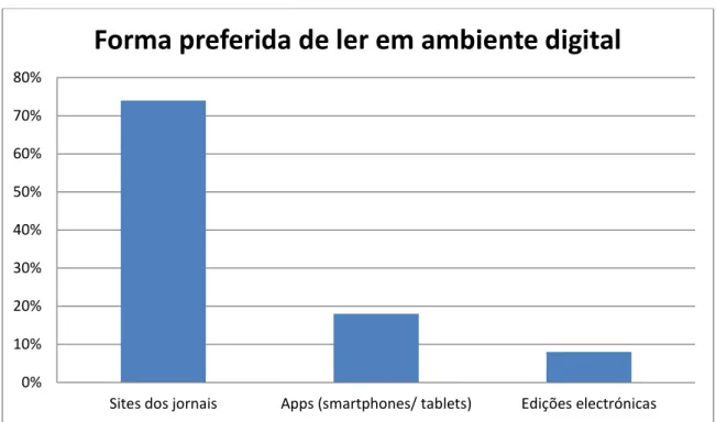Gráfico 6 - Forma preferida de ler em ambiente digital (Fonte: Marktest e Nova Expressão) 