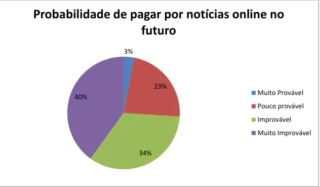 Gráfico 11 - Probabilidade de pagar por notícias online no futuro (Fonte: Públicos e Consumos de Média