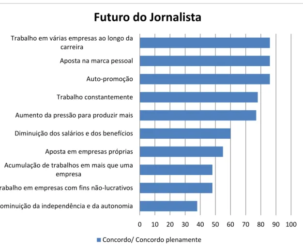 Gráfico 13 – Futuro do Jornalista. Elaboração própria (Fonte: Journalists’ Perception of the Future of Journalists Work